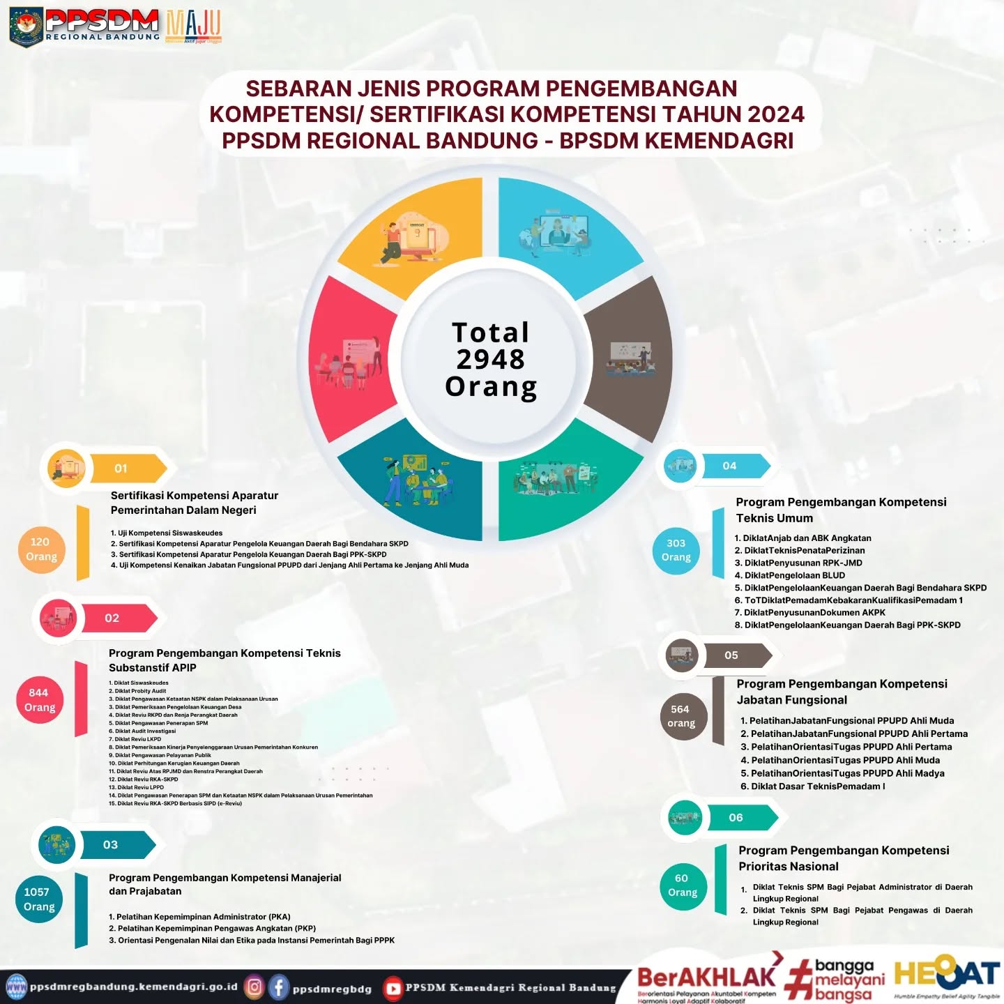 Sebaran Program Pengembangan Kompetensi dan Sertifikasi Kompetensi Tahun 2024 oleh